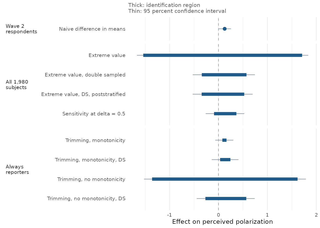 Identification regions and confidence intervals for nine estimators, grouped by the population each one is about.