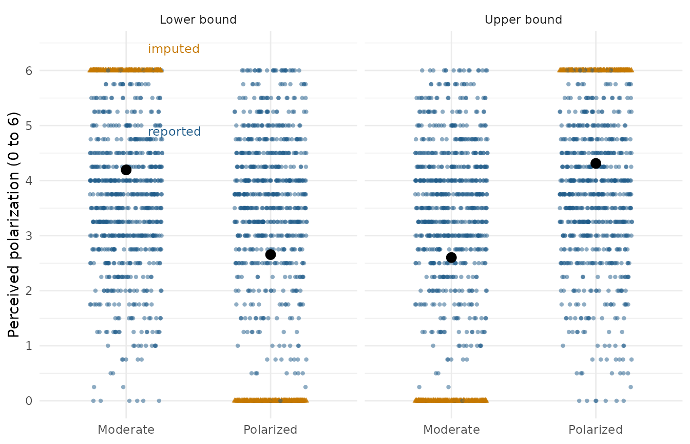 Two panels of the same 1,980 subjects. In the lower bound panel the imputed outcomes sit at 0 for the polarized group and at 6 for the moderate group; the upper bound panel reverses them.
