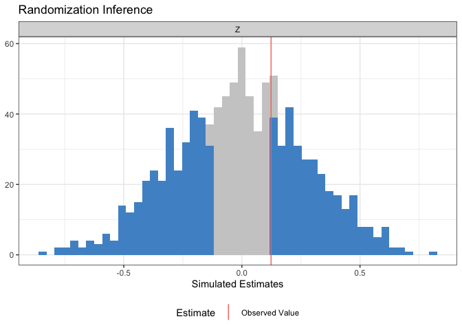 Histogram of the randomization distribution of the estimated ATE under the sharp null of no effect, with a vertical line at the observed estimate.