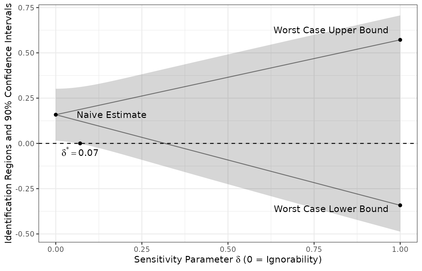 Identification regions and confidence intervals as a function of the sensitivity parameter delta