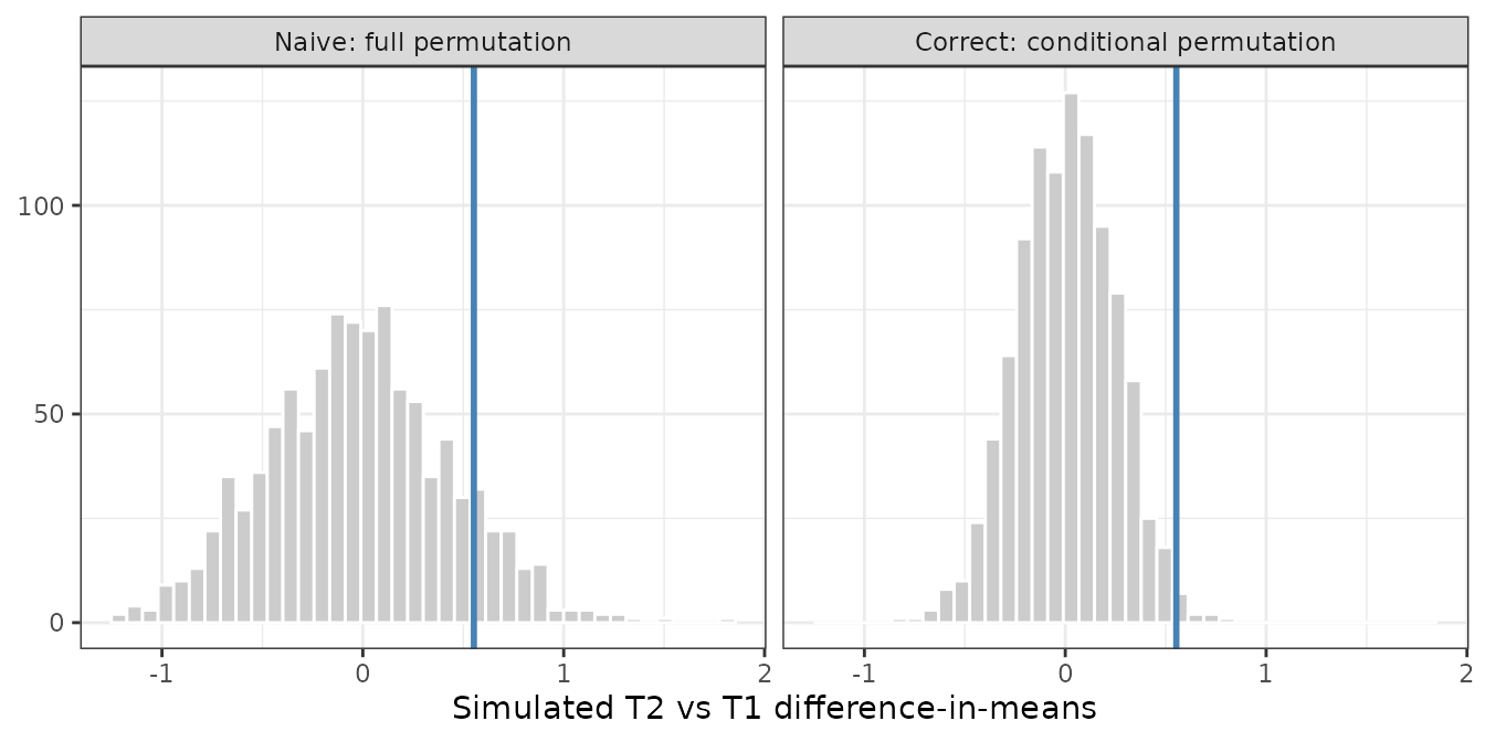 Two histograms of simulated T2 versus T1 differences in means. The naive full permutation null is visibly wider than the correct conditional permutation null, and the observed estimate sits well inside the naive null but in the tail of the correct one.