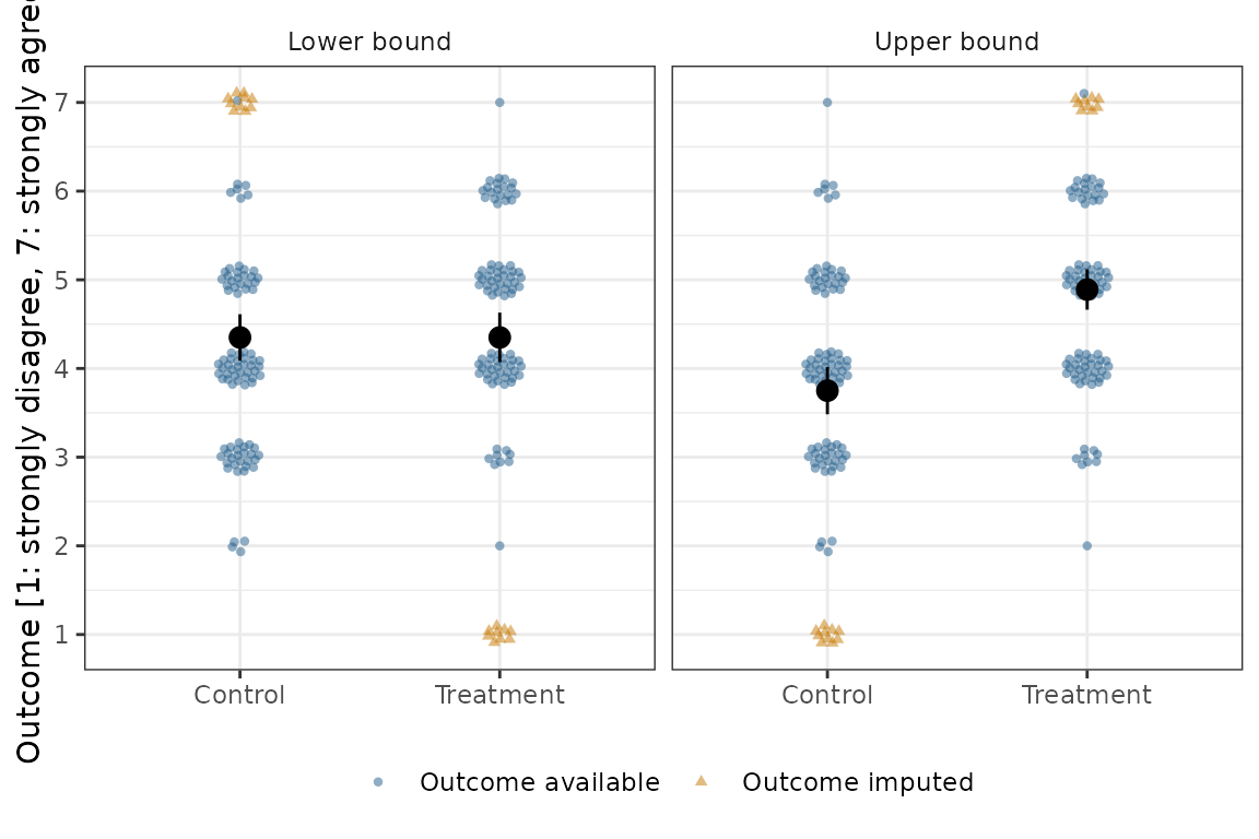 extreme value bounds under attrition, with imputed points marked