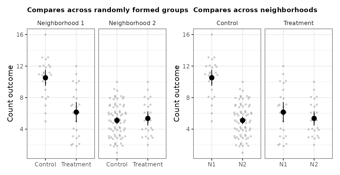 the same experiment faceted by block and faceted by treatment
