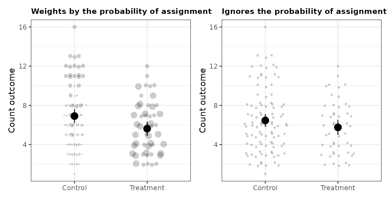 a blocked experiment with and without inverse probability weights