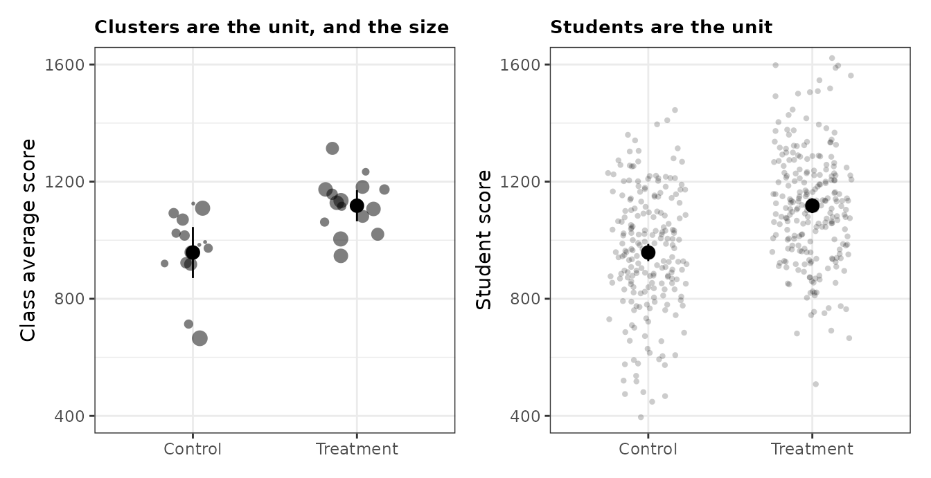 a cluster-randomized experiment shown at the cluster level and at the student level