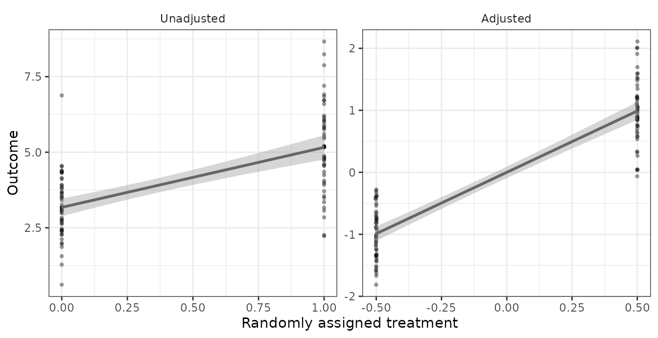 the same experiment before and after covariate adjustment
