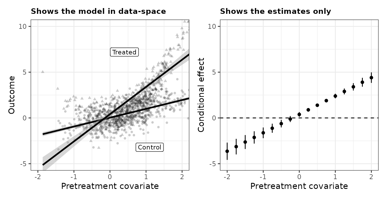 conditional effects shown in data-space and as a plot of estimates alone