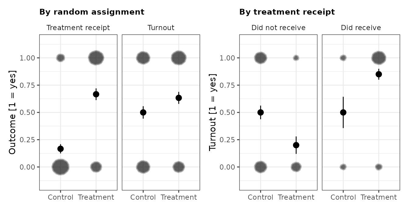 noncompliance shown by assignment and, wrongly, by treatment receipt