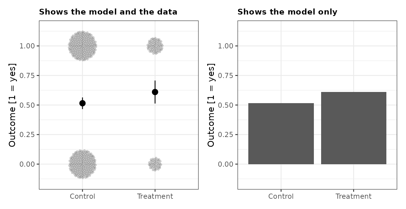 a two-arm trial shown with data and model, and as a bar chart